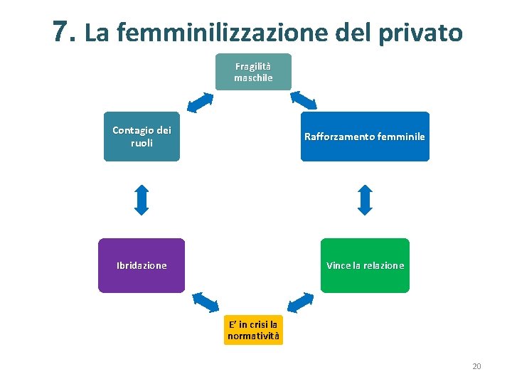 7. La femminilizzazione del privato Fragilità maschile Contagio dei ruoli Rafforzamento femminile Ibridazione Vince