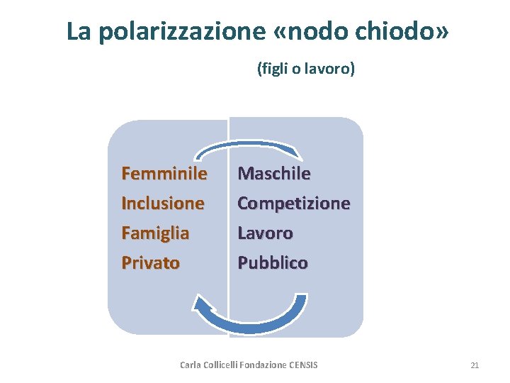 La polarizzazione «nodo chiodo» (figli o lavoro) Femminile Inclusione Famiglia Privato Maschile Competizione Lavoro