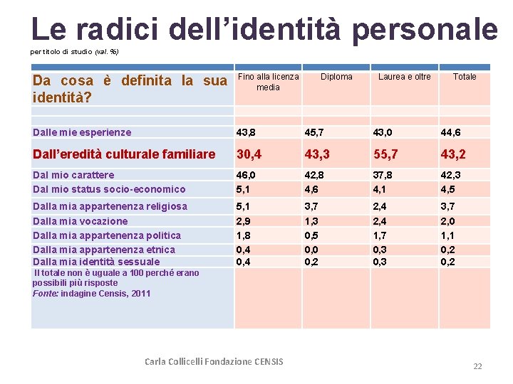 Le radici dell’identità personale per titolo di studio (val. %) Da cosa è definita