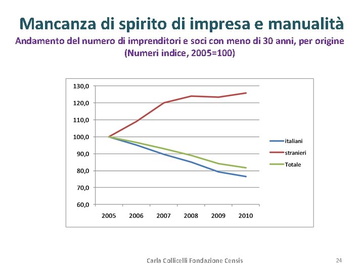 Mancanza di spirito di impresa e manualità Andamento del numero di imprenditori e soci