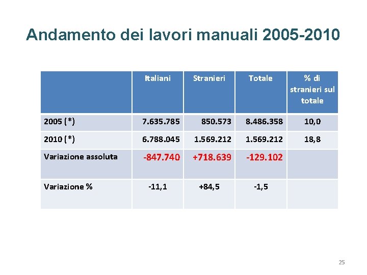 Andamento dei lavori manuali 2005 -2010 Italiani Stranieri Totale % di stranieri sul totale