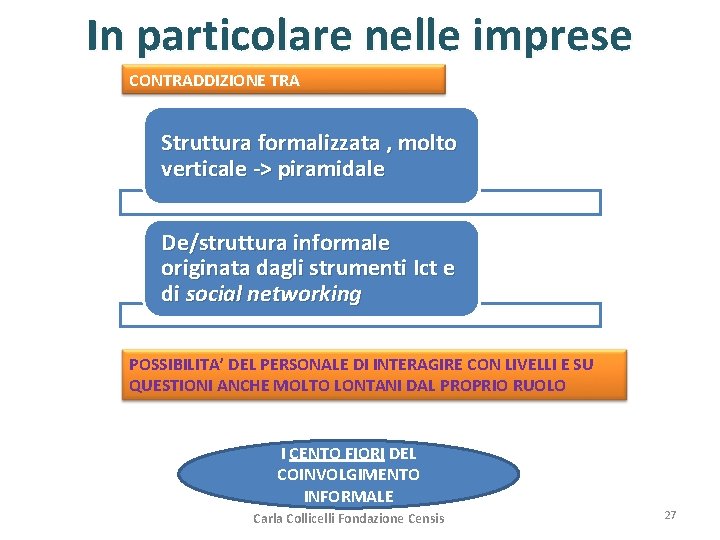 In particolare nelle imprese CONTRADDIZIONE TRA Struttura formalizzata , molto verticale -> piramidale De/struttura