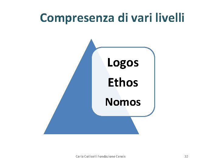 Compresenza di vari livelli Logos Ethos Nomos Carla Collicelli Fondazione Censis 32 