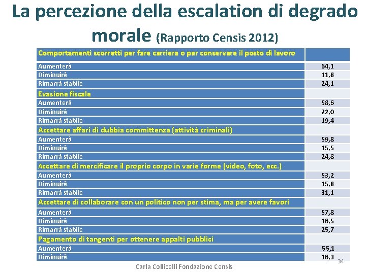 La percezione della escalation di degrado morale (Rapporto Censis 2012) Comportamenti scorretti per fare