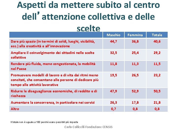 Aspetti da mettere subito al centro dell’attenzione collettiva e delle scelte Maschio Femmina Totale