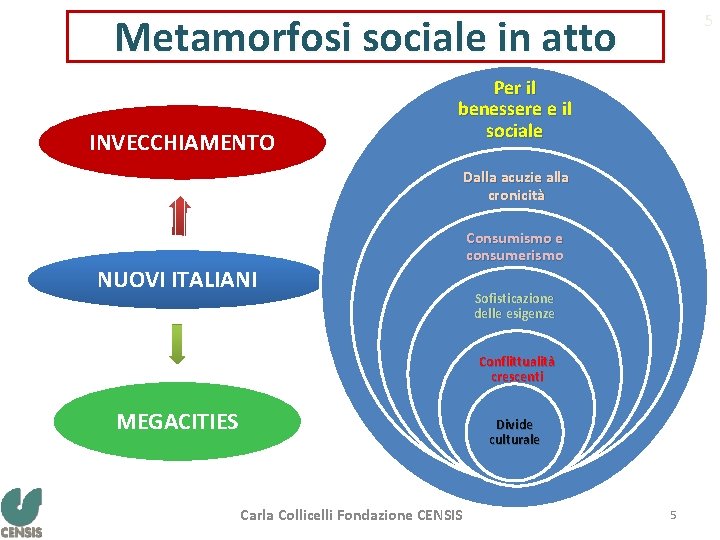 5 Metamorfosi sociale in atto INVECCHIAMENTO Per il benessere e il sociale Dalla acuzie