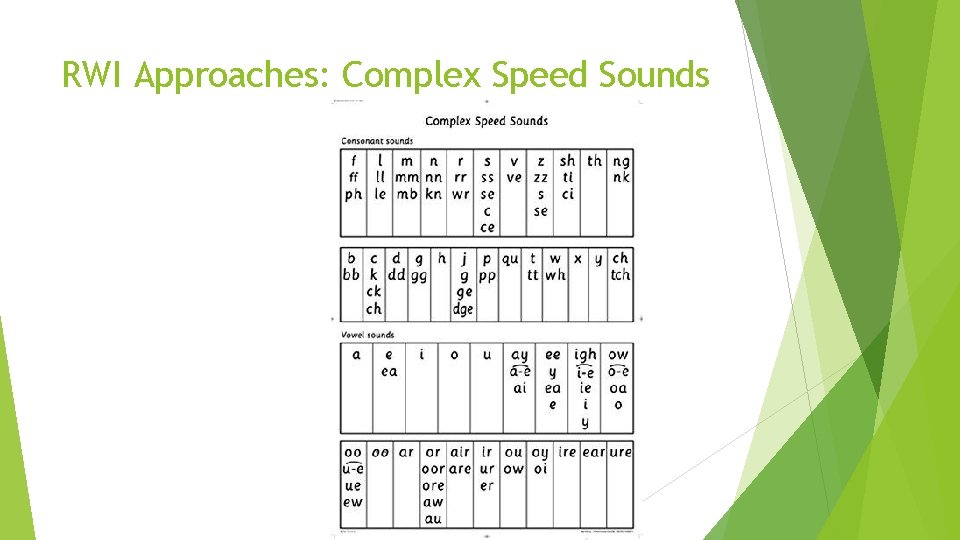 RWI Approaches: Complex Speed Sounds 