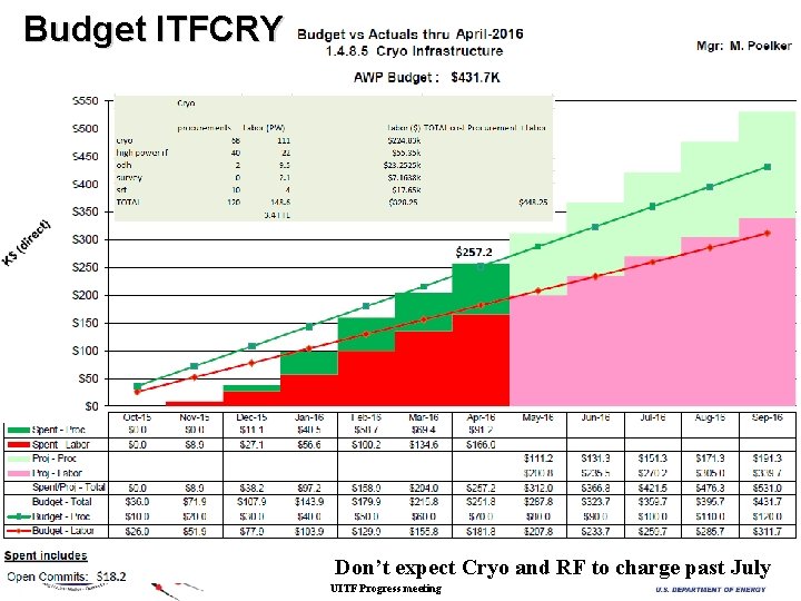 Budget ITFCRY Don’t expect Cryo and RF to charge past July Thomas Jefferson National