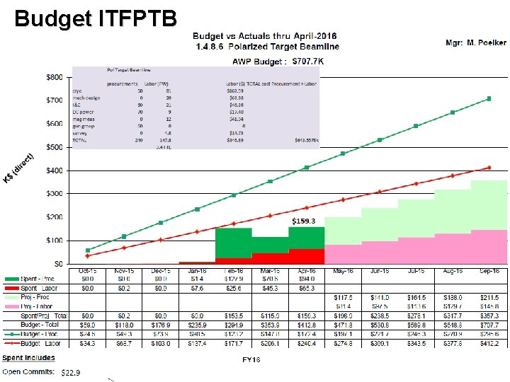 Budget ITFPTB Thomas Jefferson National Accelerator Facility UITF Progress meeting Page 29 
