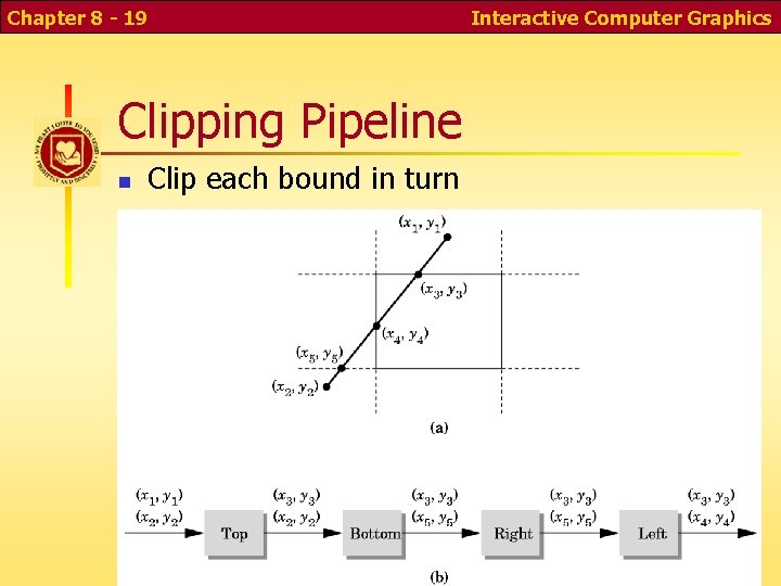 Chapter 8 - 19 Clipping Pipeline Clip each bound in turn Interactive Computer Graphics