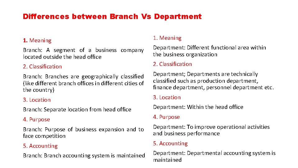 Differences between Branch Vs Department 1. Meaning Branch: A segment of a business company