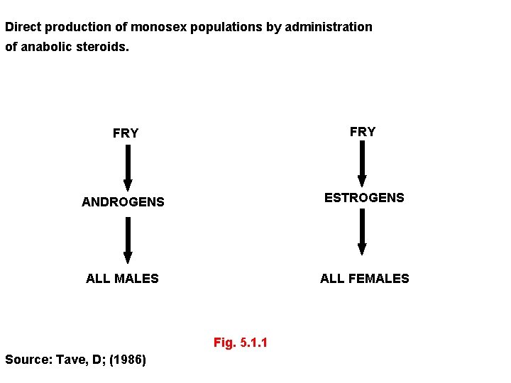 Direct production of monosex populations by administration of anabolic steroids. FRY ANDROGENS ESTROGENS ALL