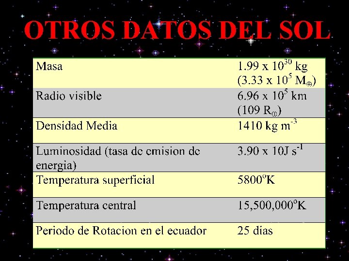 OTROS DATOS DEL SOL 