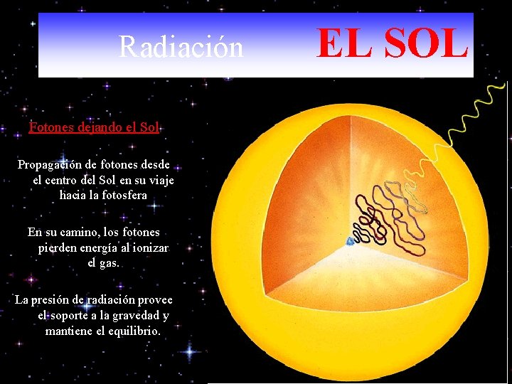 Radiación Fotones dejando el Sol Propagación de fotones desde el centro del Sol en
