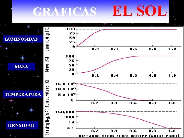 GRAFICAS LUMINOSIDAD MASA TEMPERATURA DENSIDAD EL SOL 