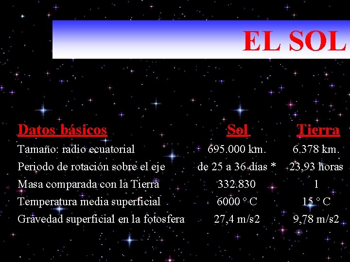 EL SOL Datos básicos Tamaño: radio ecuatorial Periodo de rotación sobre el eje Masa