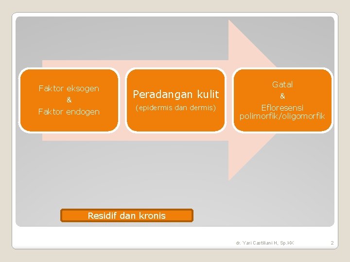 Faktor eksogen & Faktor endogen Peradangan kulit (epidermis dan dermis) Gatal & Efloresensi polimorfik/oligomorfik Faktor eksogen & Faktor endogen Peradangan kulit (epidermis dan dermis) Gatal & Efloresensi polimorfik/oligomorfik