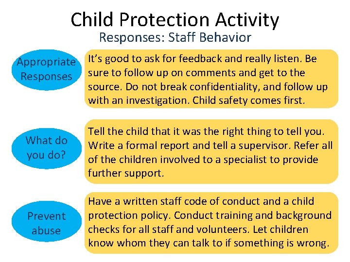 Child Protection Activity Responses: Staff Behavior Appropriate It’s good to ask for feedback and