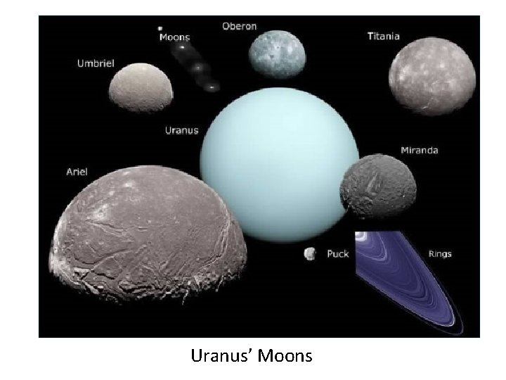 Uranus’ Moons 