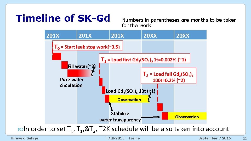 Timeline of SK-Gd 201 X Numbers in parentheses are months to be taken for