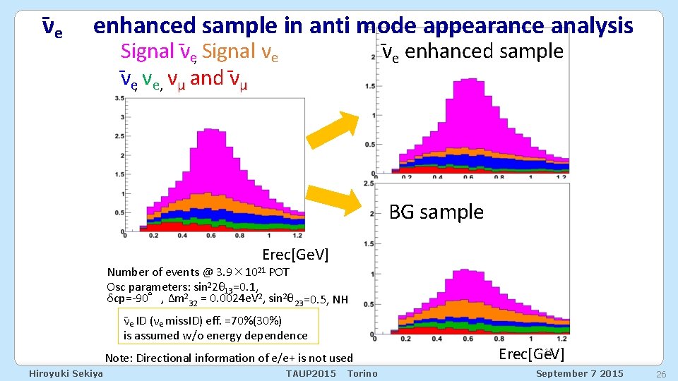 ν e enhanced sample in anti mode appearance analysis Signal ν e, Signal νe