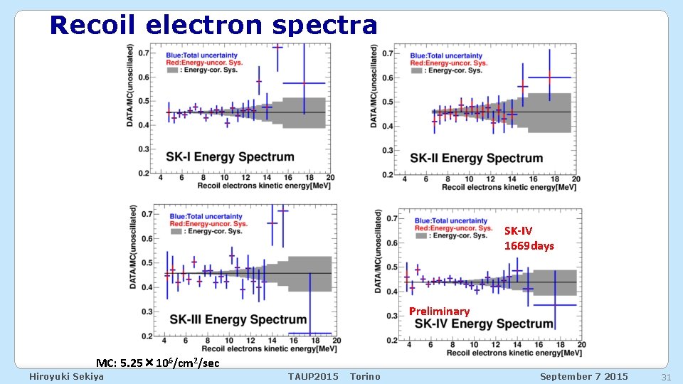 Recoil electron spectra SK-IV 1669 days Preliminary MC: 5. 25× 106/cm 2/sec Hiroyuki Sekiya