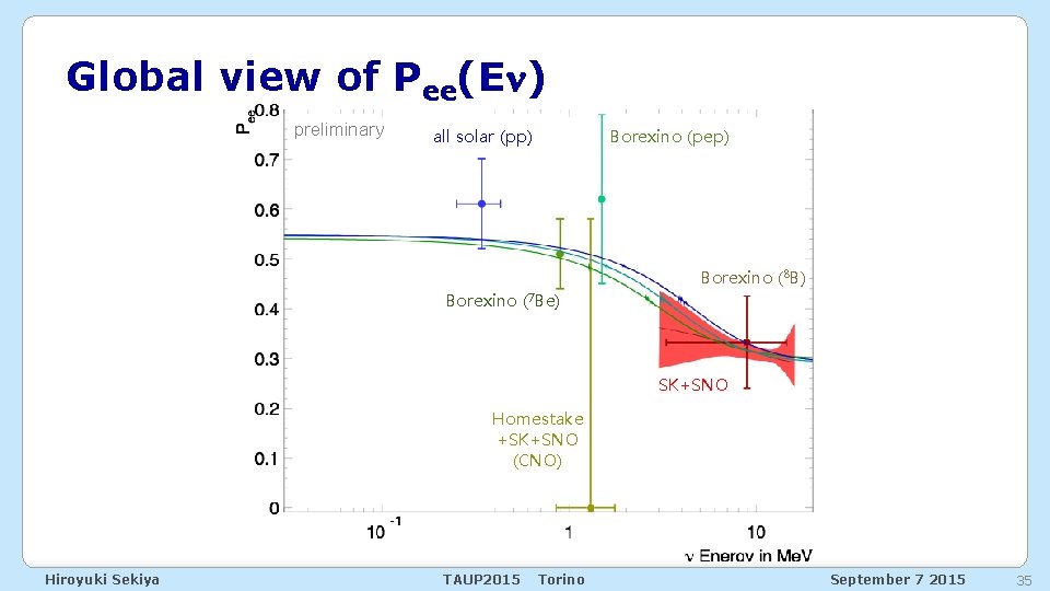 Global view of Pee(En) preliminary all solar (pp) Borexino (pep) Borexino (8 B) Borexino