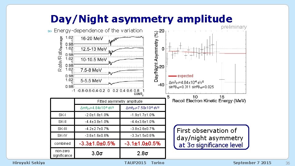 Day/Night asymmetry amplitude preliminary Energy-dependence of the variation Rate/Rateaverage expected Δm 221=4. 84 x