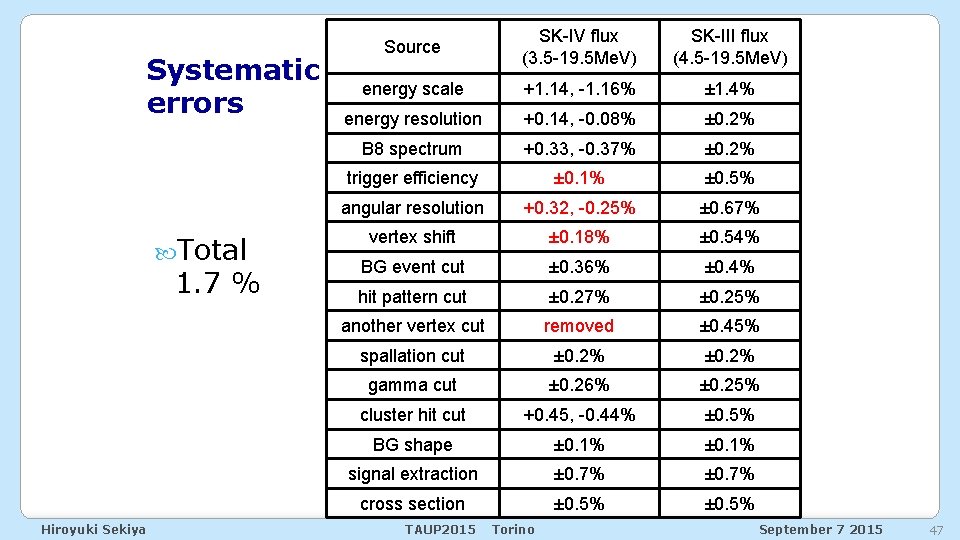 Systematic errors Total 1. 7 % Hiroyuki Sekiya Source SK-IV flux (3. 5 -19.