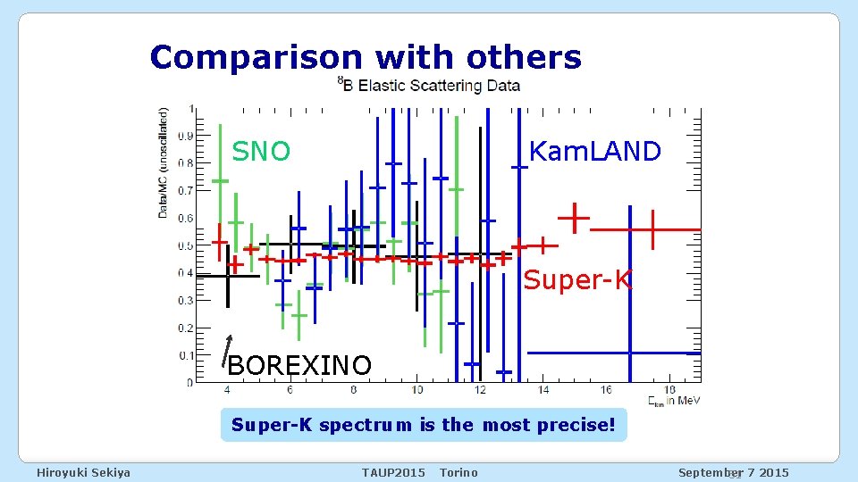 Comparison with others SNO Kam. LAND Super-K BOREXINO Super-K spectrum is the most precise!