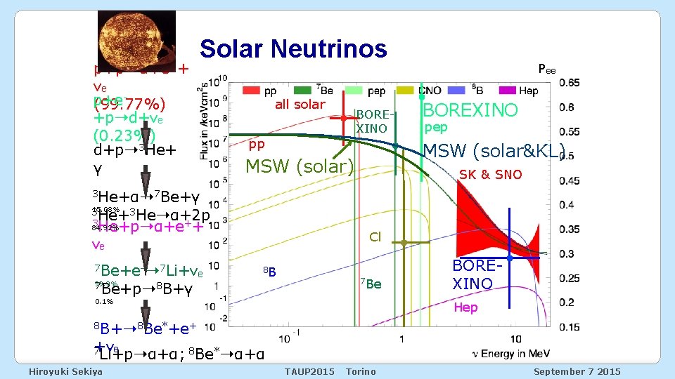 p+p➝d+e++ νe p+e (99. 77%) +p➝d+νe (0. 23%) d+p➝ 3 He+ γ Solar Neutrinos