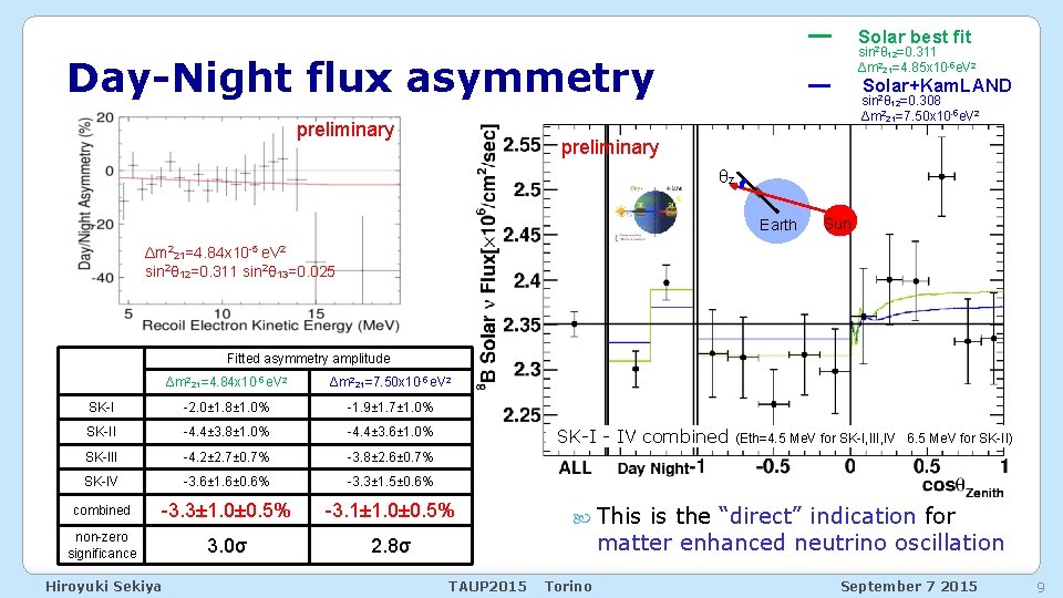 Solar best fit sin 2θ 12=0. 311 Δm 221=4. 85 x 10 -5 e.