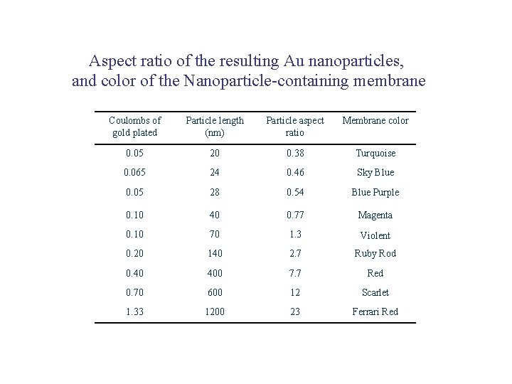 Aspect ratio of the resulting Au nanoparticles, and color of the Nanoparticle-containing membrane Coulombs