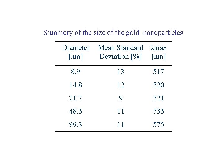Summery of the size of the gold nanoparticles Diameter [nm] Mean Standard λmax Deviation