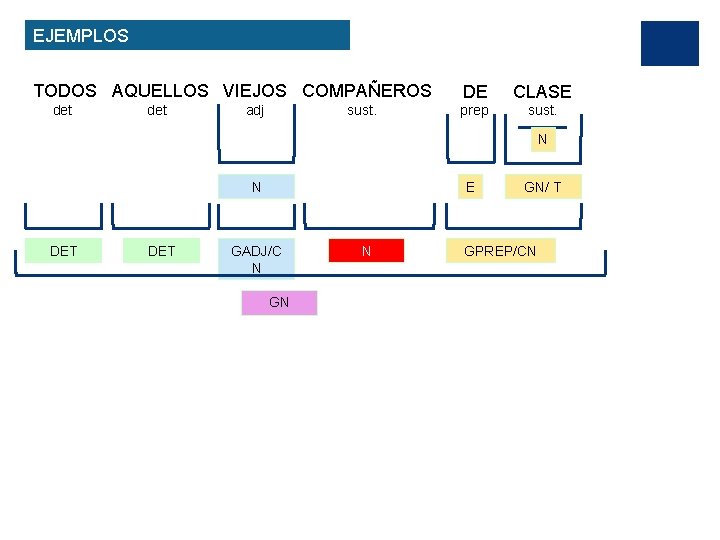 EJEMPLOS TODOS AQUELLOS VIEJOS COMPAÑEROS det adj sust. DE CLASE prep sust. N N