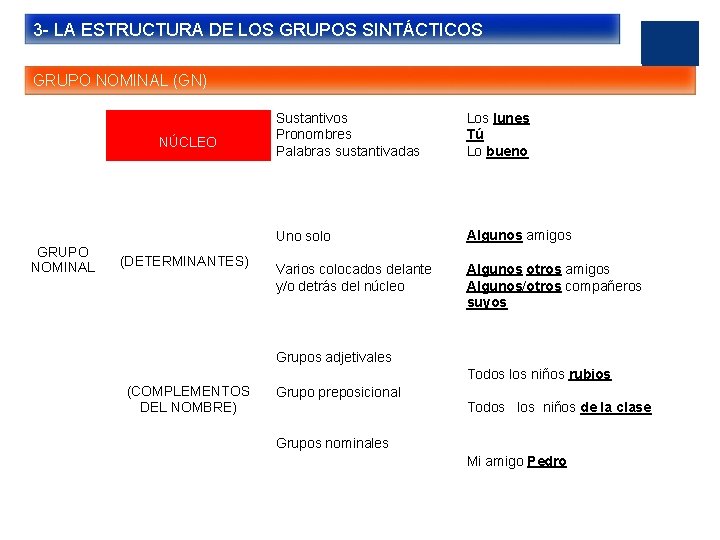 3 - LA ESTRUCTURA DE LOS GRUPOS SINTÁCTICOS GRUPO NOMINAL (GN) NÚCLEO GRUPO NOMINAL