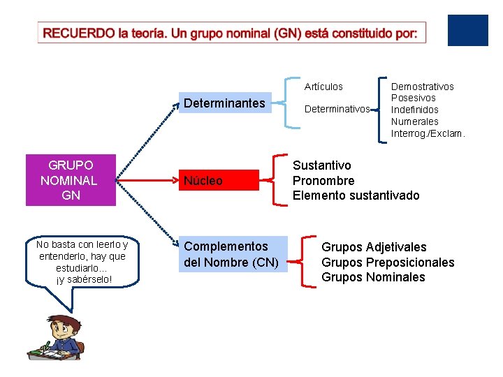 Artículos Determinantes GRUPO NOMINAL GN No basta con leerlo y entenderlo, hay que estudiarlo…