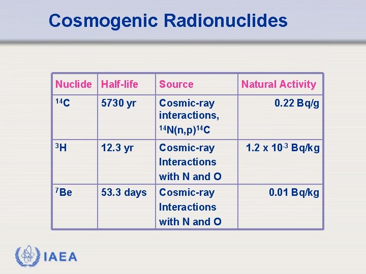 Cosmogenic Radionuclides Nuclide Half-life Source 14 C 5730 yr Cosmic-ray interactions, 14 N(n, p)14