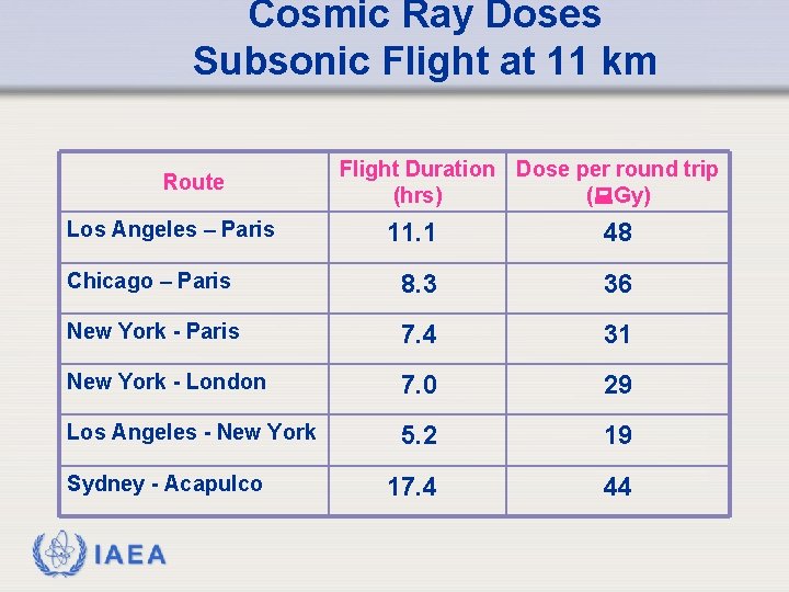 Cosmic Ray Doses Subsonic Flight at 11 km Route Los Angeles – Paris Flight
