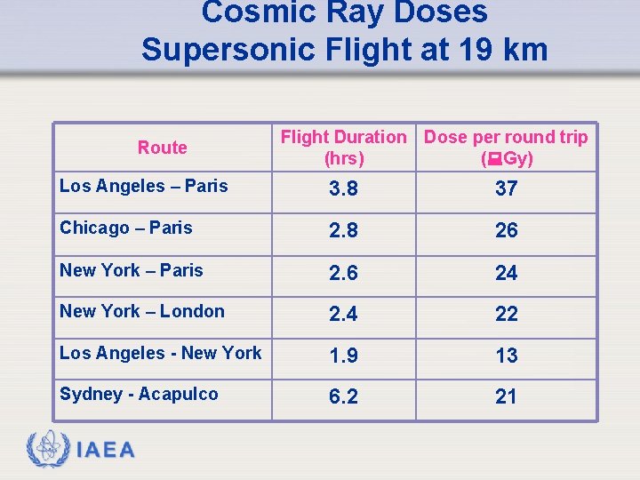 Cosmic Ray Doses Supersonic Flight at 19 km Route Flight Duration Dose per round