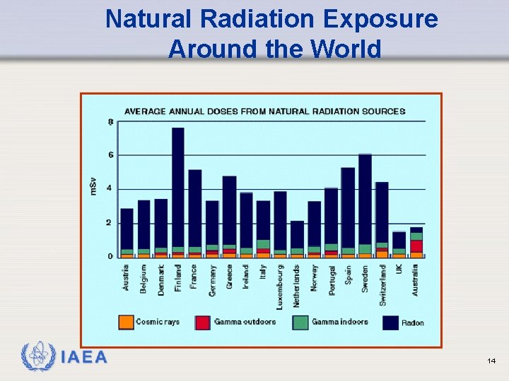 Natural Radiation Exposure Around the World IAEA 14 