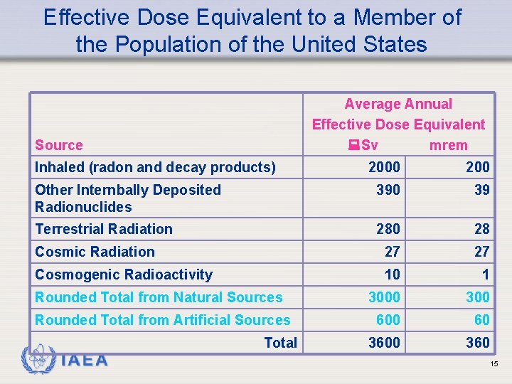 Effective Dose Equivalent to a Member of the Population of the United States Average