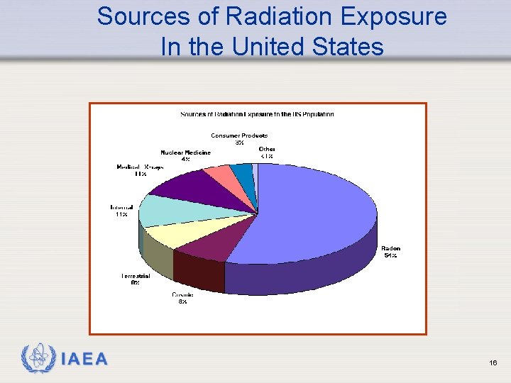 Sources of Radiation Exposure In the United States IAEA 16 