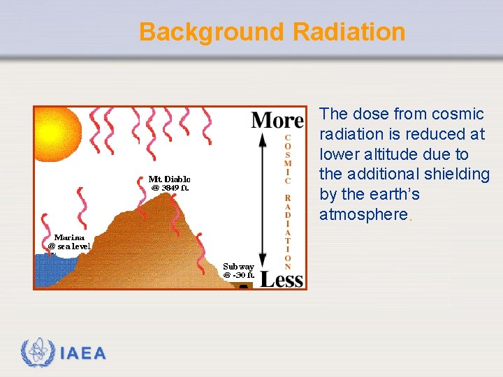 Background Radiation The dose from cosmic radiation is reduced at lower altitude due to