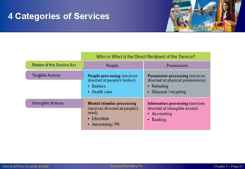 4 Categories of Services Marketing Slide © 2010 by Lovelock & Wirtz Services Marketing 4 Categories of Services Marketing Slide © 2010 by Lovelock & Wirtz Services Marketing