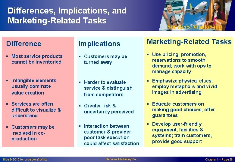 Differences, Implications, and Marketing-Related Tasks Services Marketing Difference Implications Marketing-Related Tasks § Most service Differences, Implications, and Marketing-Related Tasks Services Marketing Difference Implications Marketing-Related Tasks § Most service