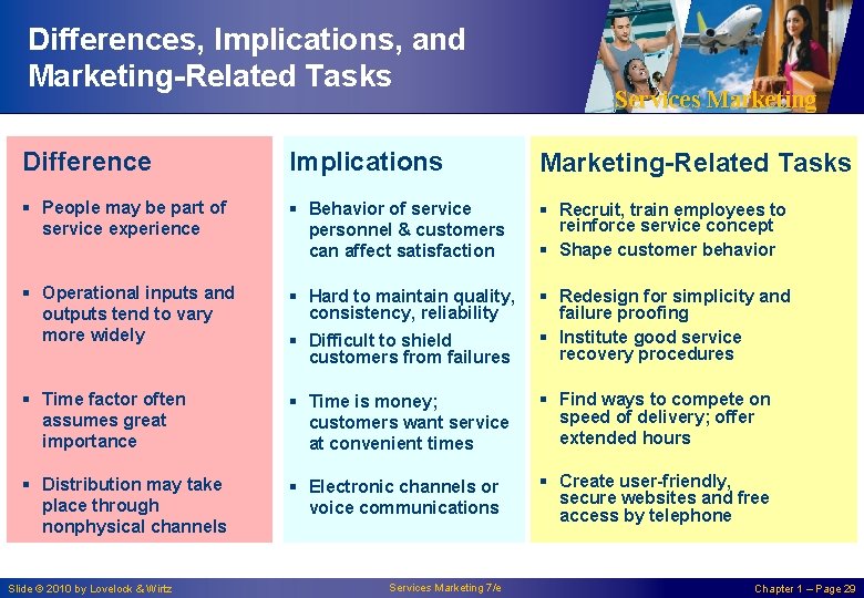 Differences, Implications, and Marketing-Related Tasks Services Marketing Difference Implications Marketing-Related Tasks § People may Differences, Implications, and Marketing-Related Tasks Services Marketing Difference Implications Marketing-Related Tasks § People may