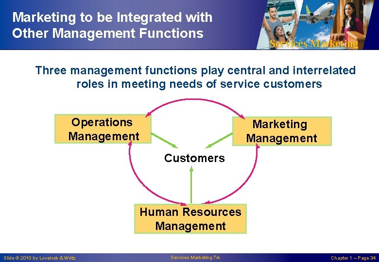 Marketing to be Integrated with Other Management Functions Services Marketing Three management functions play Marketing to be Integrated with Other Management Functions Services Marketing Three management functions play