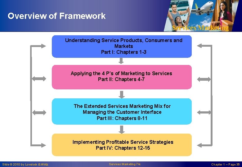 Overview of Framework Services Marketing Understanding Service Products, Consumers and Markets Part I: Chapters Overview of Framework Services Marketing Understanding Service Products, Consumers and Markets Part I: Chapters