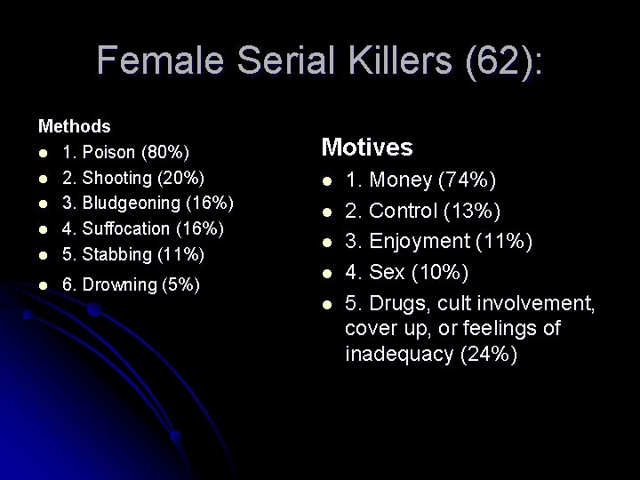 Female Serial Killers (62): Methods l 1. Poison (80%) l 2. Shooting (20%) l